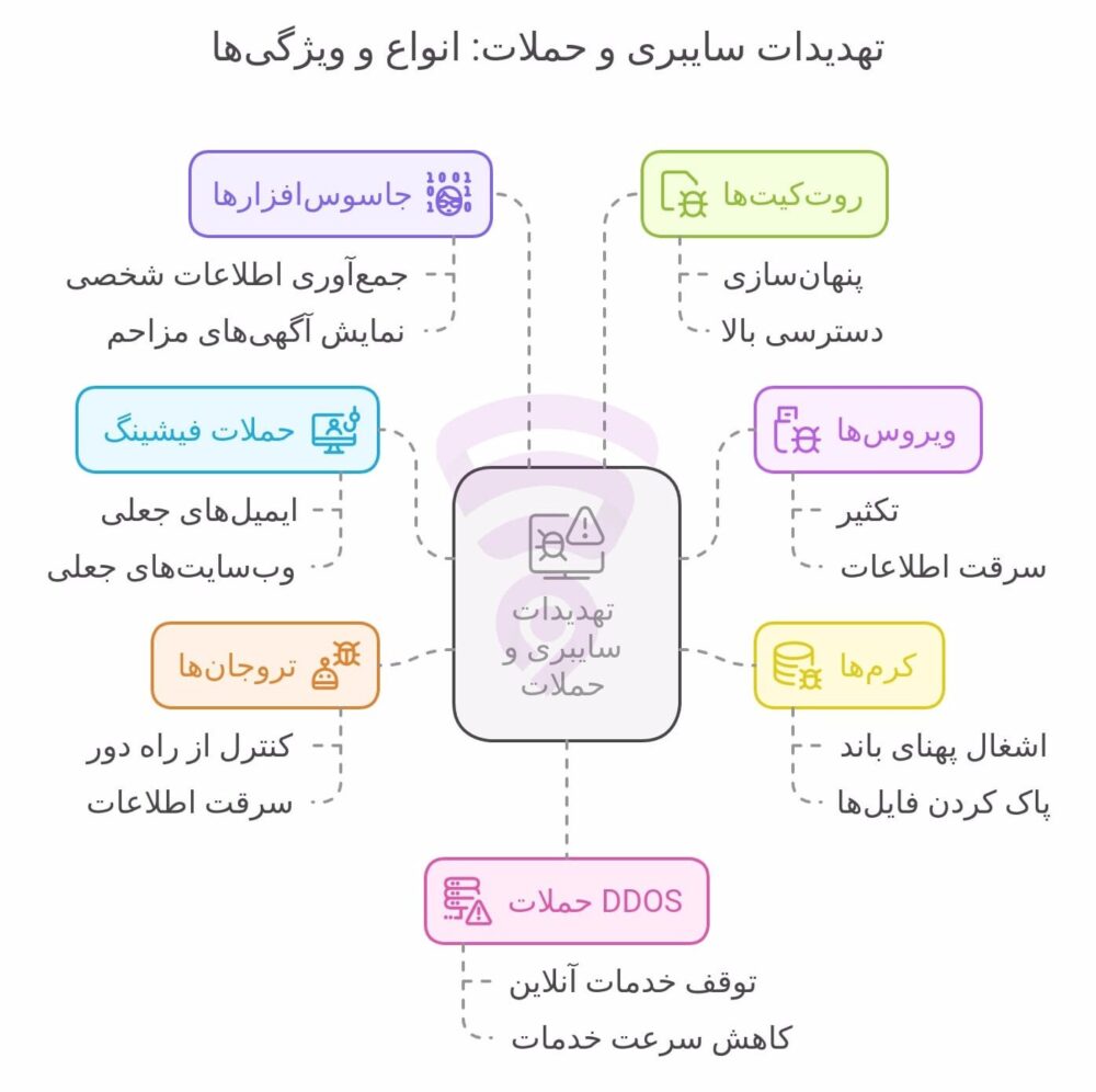 تصویر مربوط به نمودار گرافیکی و اینفوگرافی انواع و اقسام حملات و تهدیدات سایبری و ویژگی‌های آنها