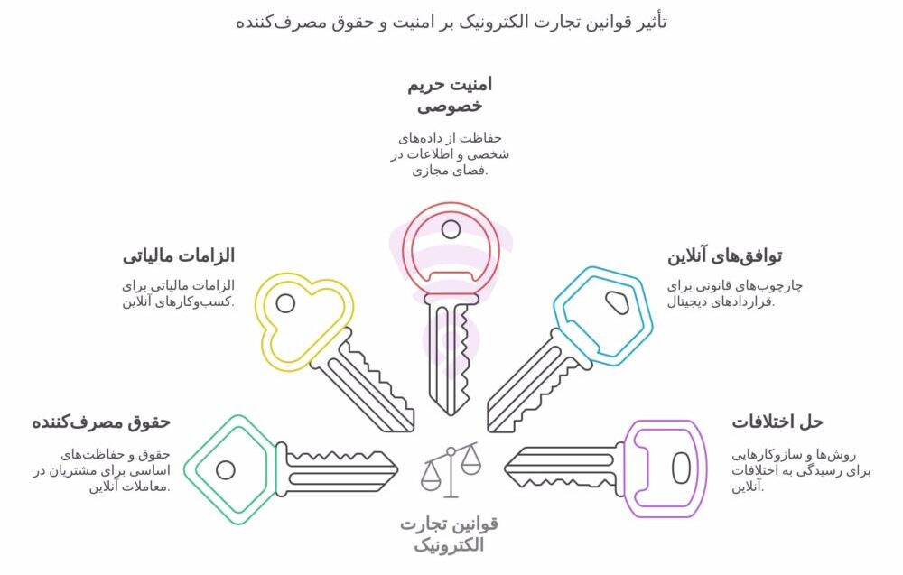 تصویر مربوط به نمودار گرافیکی و اینفوگرافی تأثیر قوانین تجارت الکترونیک بر امنیت و حقوق مصرف‌کننده