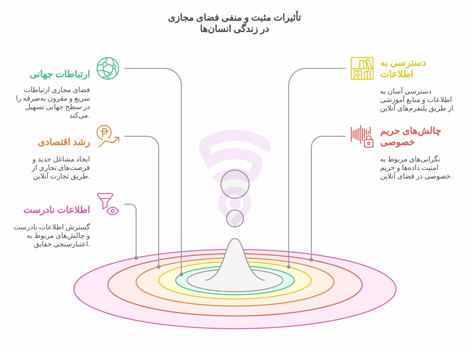 تصویر مربوط به نمودار گرافیکی و اینفوگرافی تأثیرات مثبت و منفی فضای مجازی در زندگی انسان‌ها