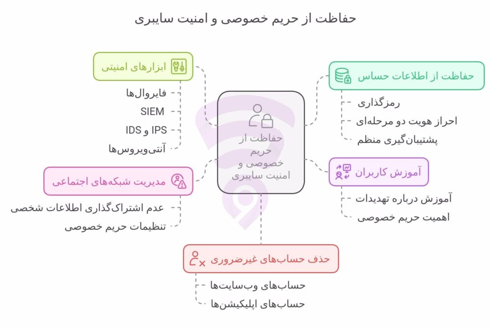 تصویر مربوط به نمودار گرافیکی و اینفوگرافی حفاظت از حریم خصوصی و امنیت سایبری