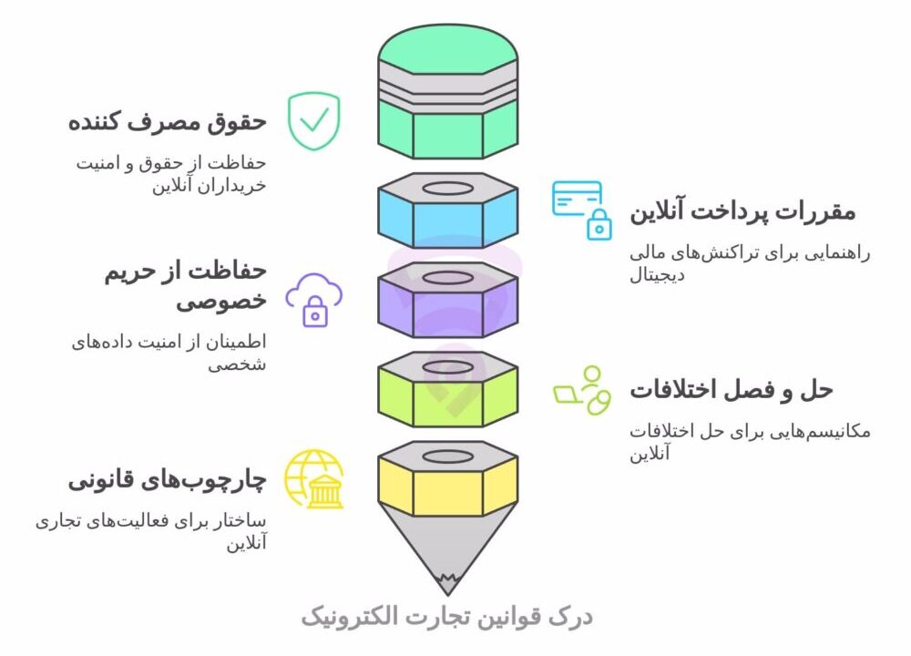 تصویر مربوط به نمودار گرافیکی و اینفوگرافی درک قوانین تجارت الکترونیک