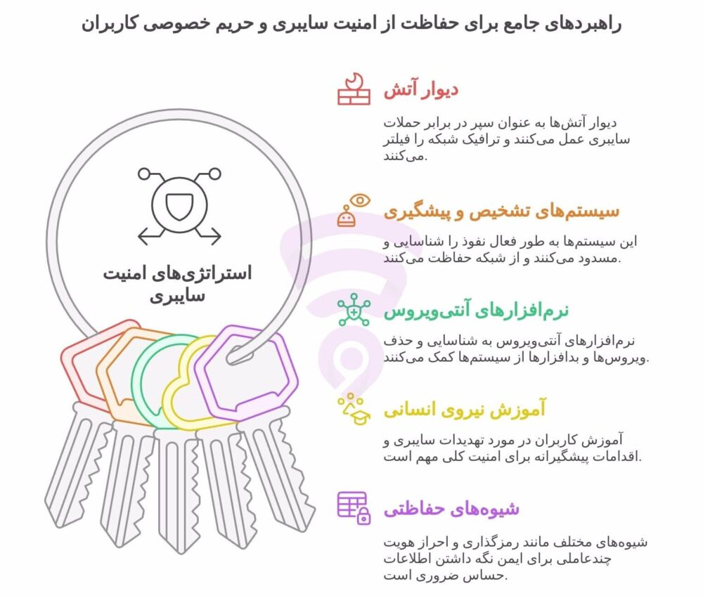 تصویر مربوط به نمودار گرافیکی و اینفوگرافی راهبردهای جامع برای حفاظت از امنیت سایبری و حریم خصوصی کاربران