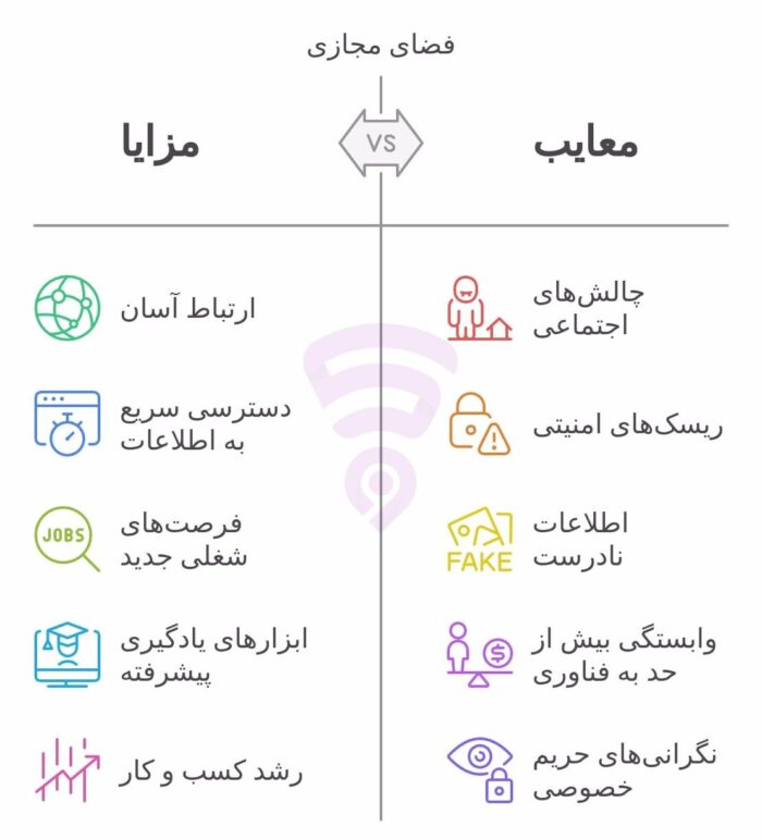 تصویر مربوط به نمودار گرافیکی و اینفوگرافی مزایا و معایب فضای مجازی