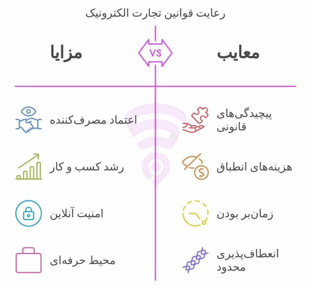 تصویر مربوط به نمودار گرافیکی و اینفوگرافی معایب و مزایای رعایت قوانین تجارت الکترونیک