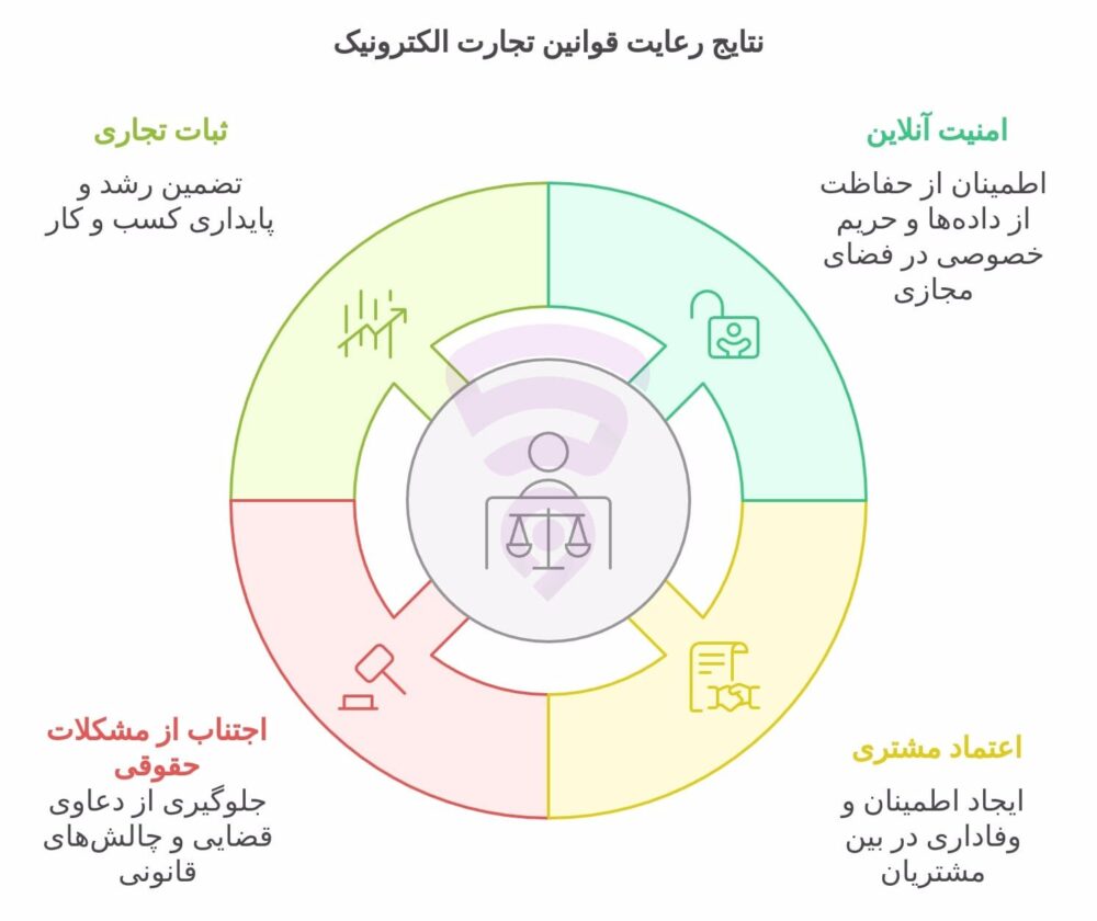 تصویر مربوط به نمودار گرافیکی و اینفوگرافی نتایج رعایت قوانین تجارت الکترونیک