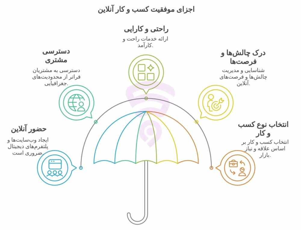 تصویر مربوط به نمودار گرافیکی و اینفوگرافی اجزای موفقیت کسب و کار آنلاین