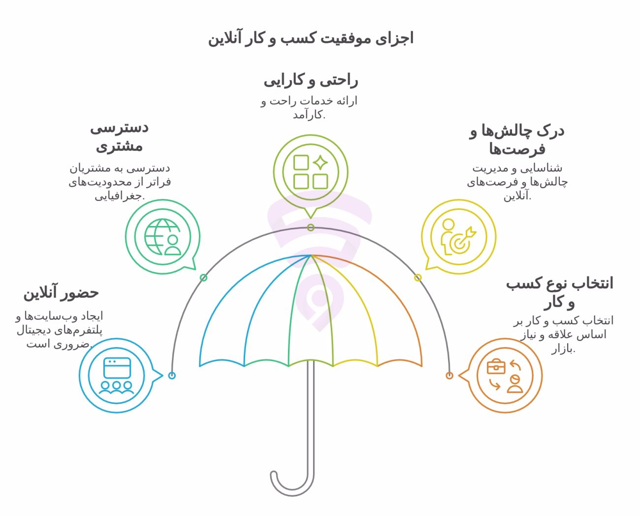 تصویر مربوط به نمودار گرافیکی و اینفوگرافی اجزای موفقیت کسب و کار آنلاین