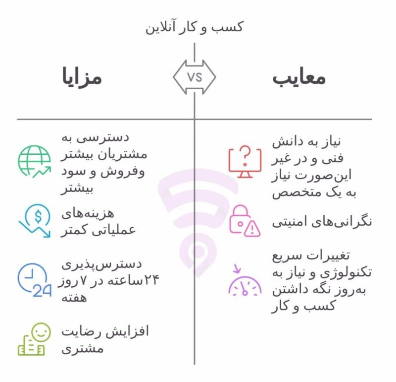 تصویر مربوط به نمودار گرافیکی و اینفوگرافی مزایا و معایب کسب و کار آنلاین
