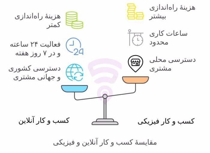 تصویر مربوط به نمودار گرافیکی و اینفوگرافی مقایسهٔ کسب و کار آنلاین و فیزیکی