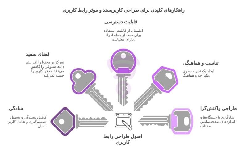 تصویر مربوط به نمودار گرافیکی و اینفوگرافی اصول طراحی رابط کاربری UI