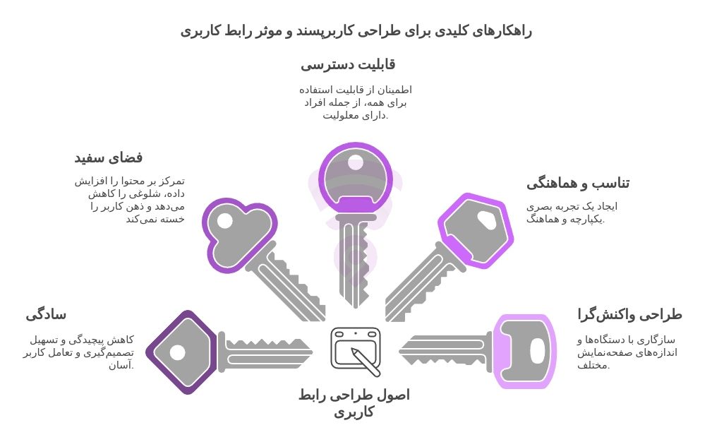 تصویر مربوط به نمودار گرافیکی و اینفوگرافی اصول طراحی رابط کاربری UI