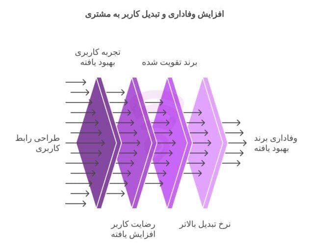 تصویر مربوط به نمودار گرافیکی و اینفوگرافی افزایش وفاداری و تبدیل کاربر به مشتری