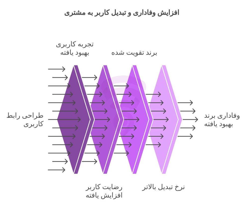 تصویر مربوط به نمودار گرافیکی و اینفوگرافی افزایش وفاداری و تبدیل کاربر به مشتری