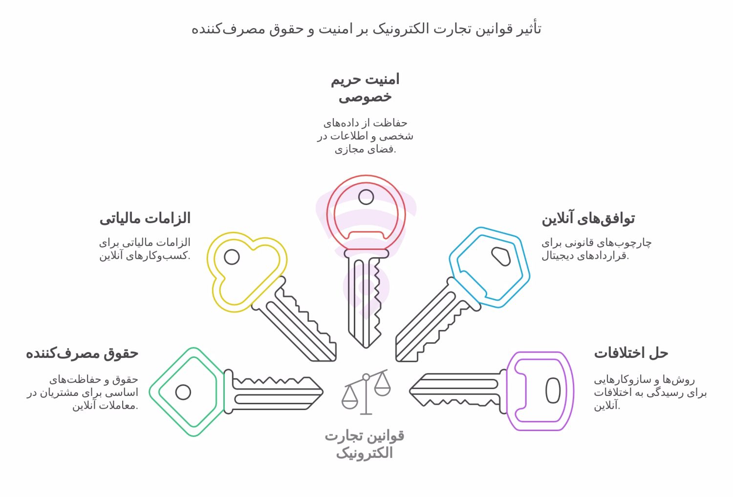 تصویر مربوط به نمودار گرافیکی و اینفوگرافی تأثیر قوانین تجارت الکترونیک بر امنیت و حقوق مصرف‌کننده