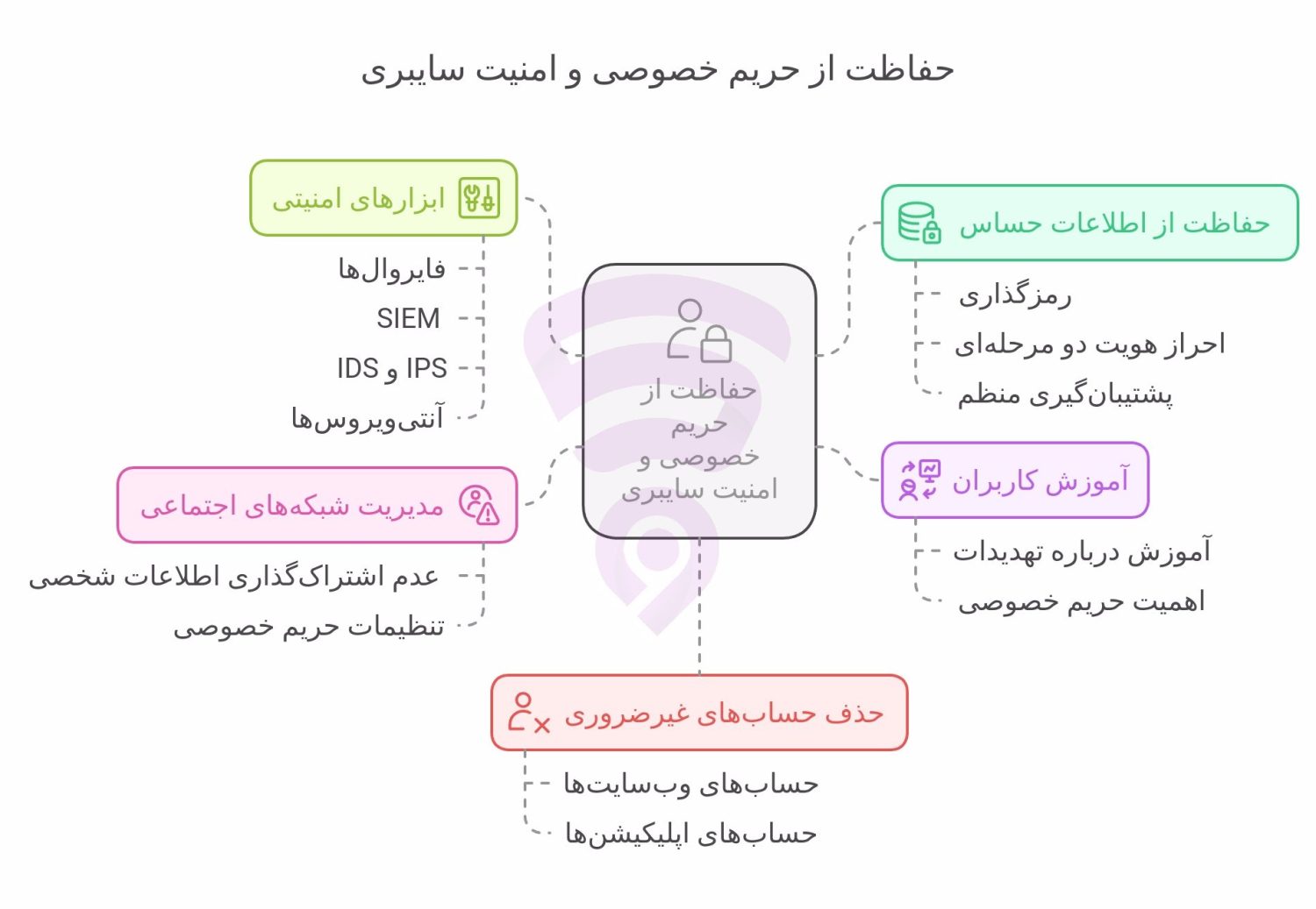 تصویر مربوط به نمودار گرافیکی و اینفوگرافی حفاظت از حریم خصوصی و امنیت سایبری