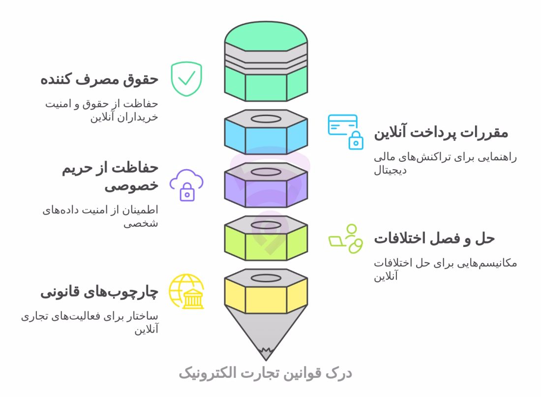 تصویر مربوط به نمودار گرافیکی و اینفوگرافی درک قوانین تجارت الکترونیک