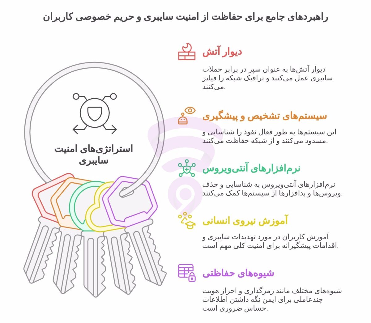 تصویر مربوط به نمودار گرافیکی و اینفوگرافی راهبردهای جامع برای حفاظت از امنیت سایبری و حریم خصوصی کاربران