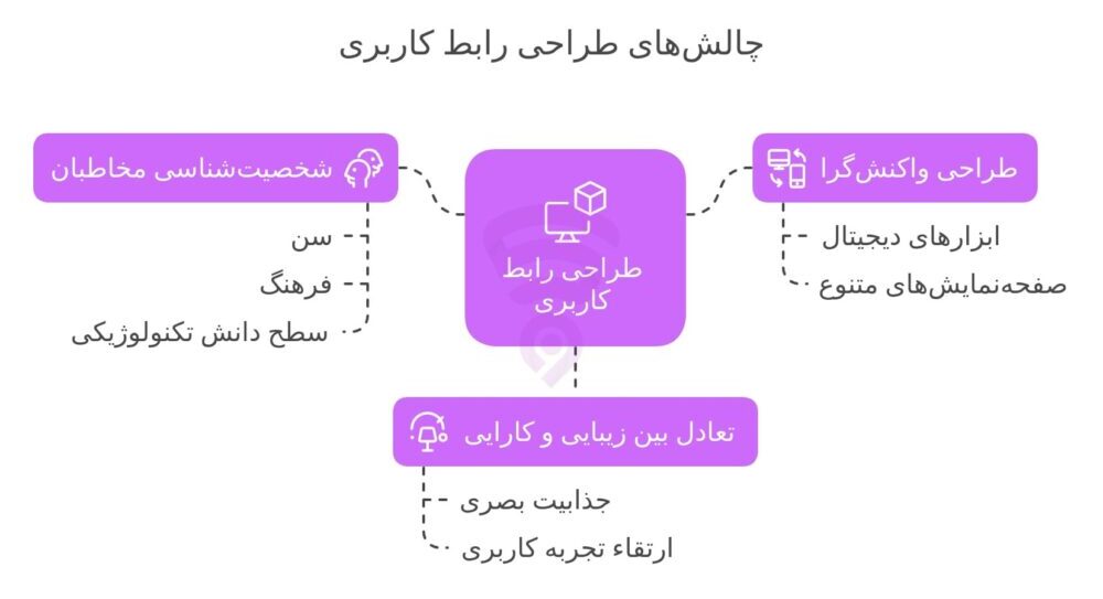 تصویر مربوط به نمودار گرافیکی و اینفوگرافی چالش‌های طراحی رابط کاربری ui