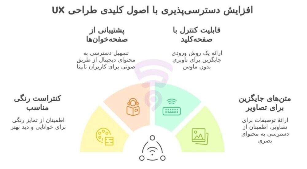 تصویر مربوط به نمودار گرافیکی و اینفوگرافی اصول کلیدی دسترسی‌پذیری