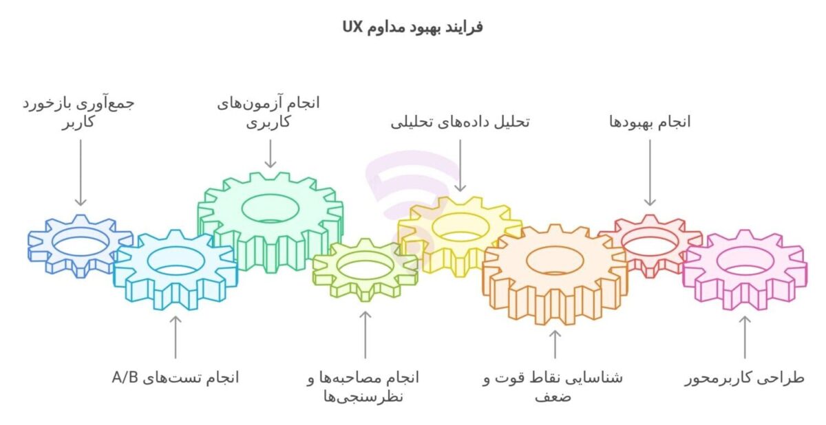 تصویر مربوط به نمودار گرافیکی و اینفوگرافی تست و بهبود مداوم UX