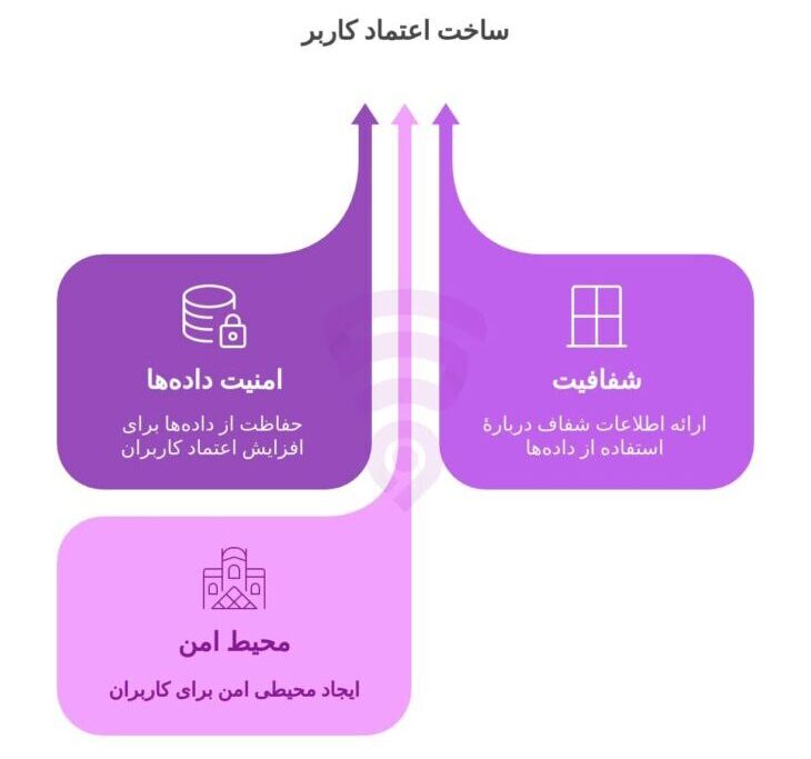 تصویر مربوط به نمودار گرافیکی و اینفوگرافی توجه به امنیت و حریم خصوصی شفافیت جهت ساخت اعتماد کاربران