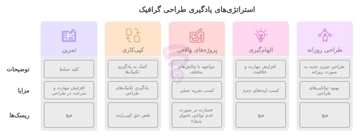 تصویر مربوط به نمودار گرافیکی و اینفوگرافی استراتژی‌های یادگیری طراحی گرافیک