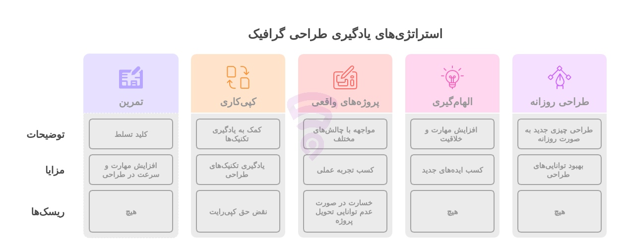 تصویر مربوط به نمودار گرافیکی و اینفوگرافی استراتژی‌های یادگیری طراحی گرافیک