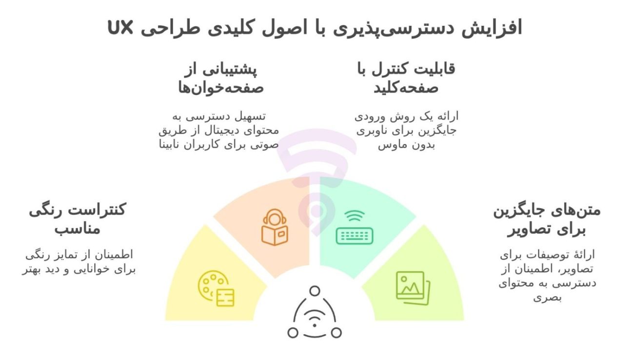 تصویر مربوط به نمودار گرافیکی و اینفوگرافی اصول کلیدی دسترسی‌پذیری