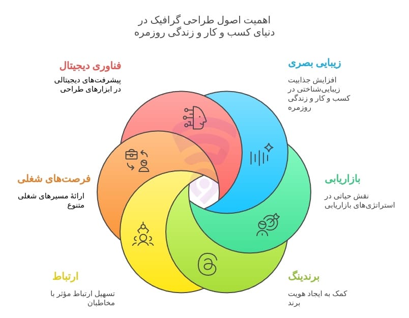 تصویر مربوط به نمودار گرافیکی و اینفوگرافی اهمیت اصول طراحی گرافیک در دنیای کسب و کار و زندگی روزمره 