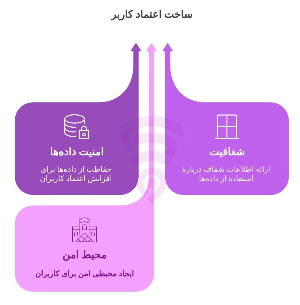 تصویر مربوط به نمودار گرافیکی و اینفوگرافی توجه به امنیت و حریم خصوصی شفافیت جهت ساخت اعتماد کاربران