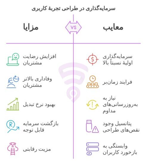 تصویر مربوط به نمودار گرافیکی و اینفوگرافی سرمایه‌گذاری در طراحی تجربهٔ کاربری UX