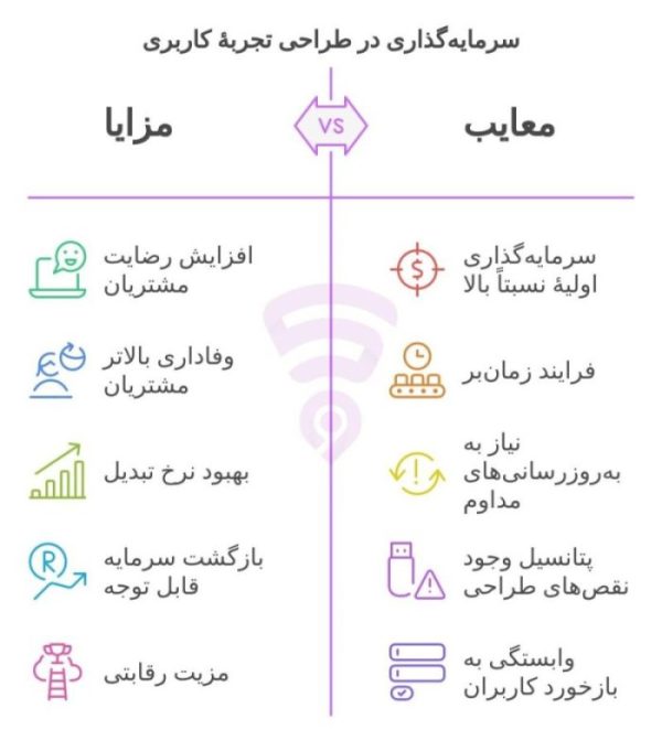تصویر مربوط به نمودار گرافیکی و اینفوگرافی سرمایه‌گذاری در طراحی تجربهٔ کاربری UX
