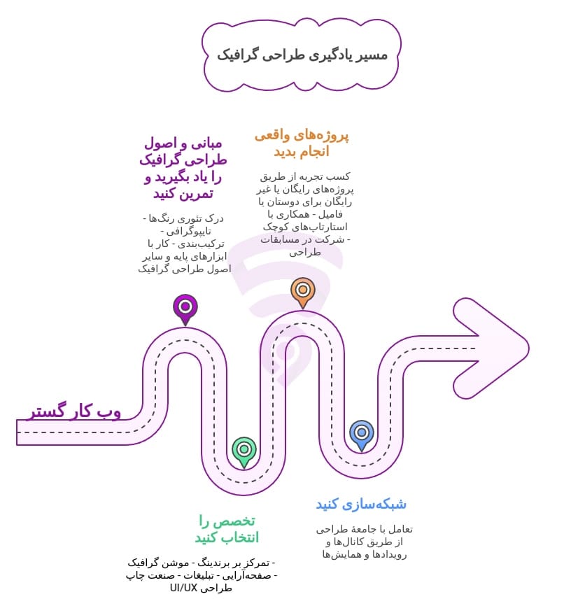 تصویر مربوط به نمودار گرافیکی و اینفوگرافی مسیر یادگیری طراحی گرافیک