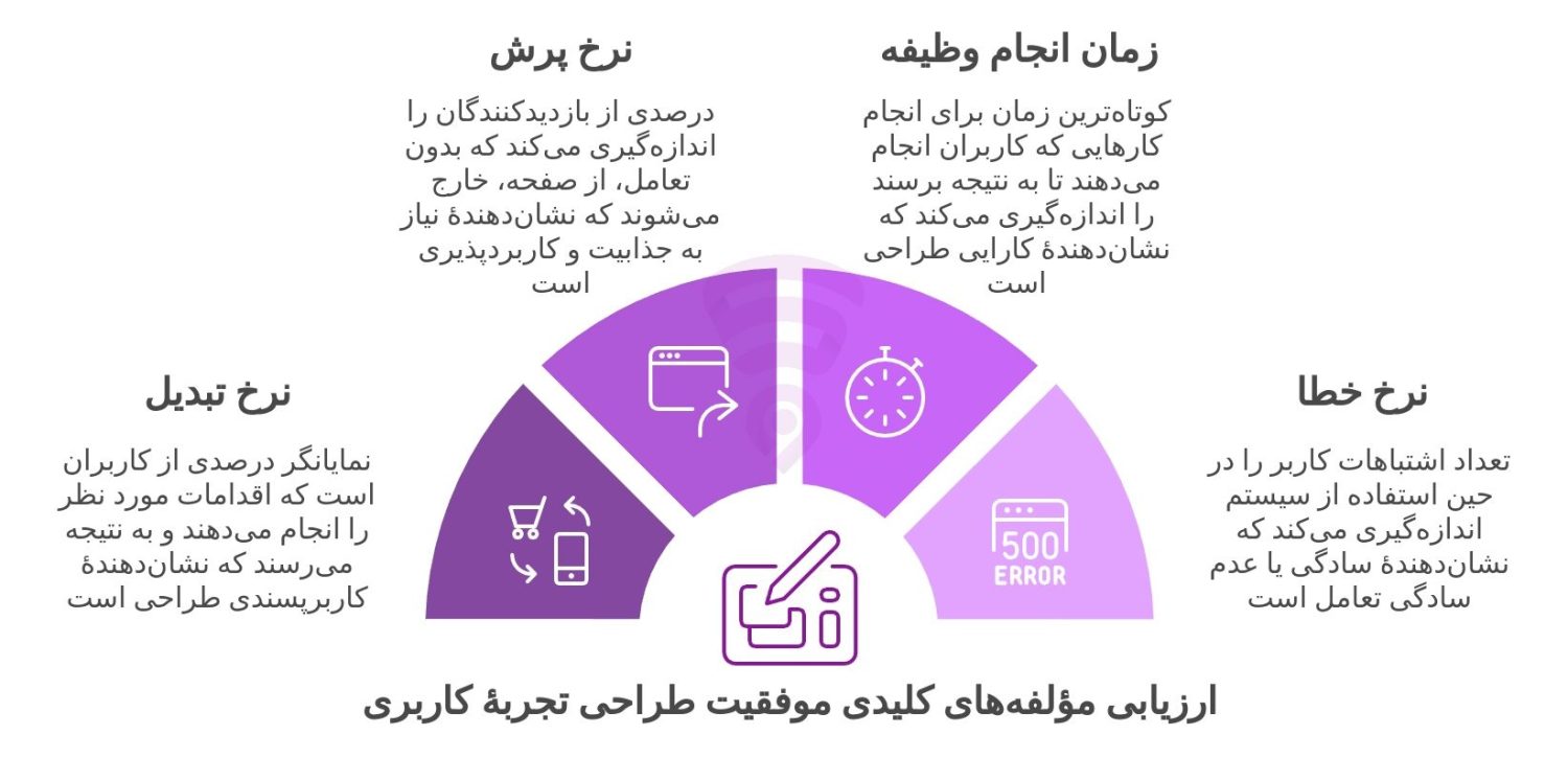 تصویر مربوط به نمودار گرافیکی و اینفوگرافی معیارهای سنجش موفقیت UX