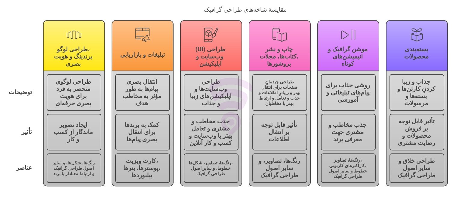 تصویر مربوط به نمودار گرافیکی و اینفوگرافی مقایسهٔ شاخه‌های طراحی گرافیک