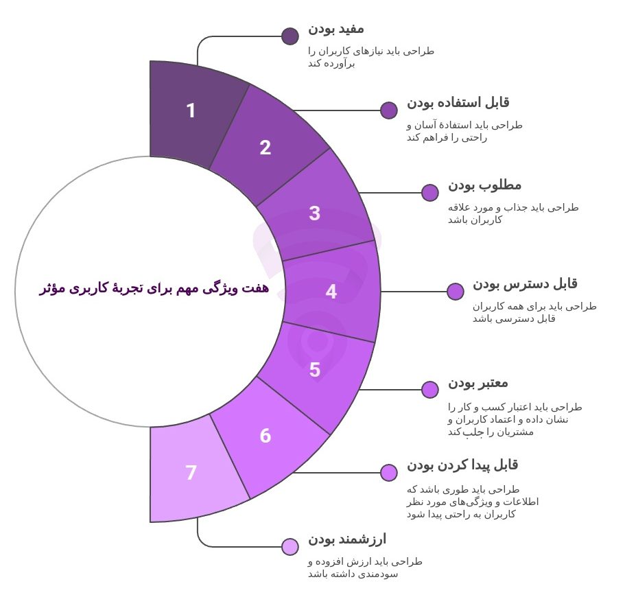 تصویر مربوط به نمودار گرافیکی و اینفوگرافی هفت ویژگی مهم برای طراحی تجربهٔ کاربری موفق و مؤثر UX معروف به مدل لانه‌زنبوری پیتر مورویل