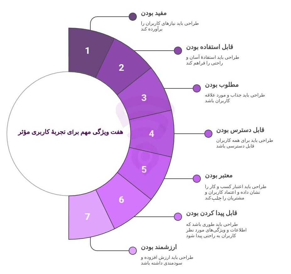 تصویر مربوط به نمودار گرافیکی و اینفوگرافی هفت ویژگی مهم برای طراحی تجربهٔ کاربری موفق و مؤثر UX معروف به مدل لانه‌زنبوری پیتر مورویل
