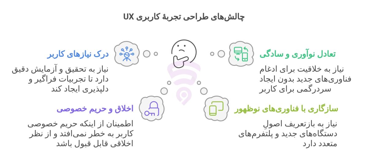 تصویر مربوط به نمودار گرافیکی و اینفوگرافی چالش‌های پیش روی طراحان UX