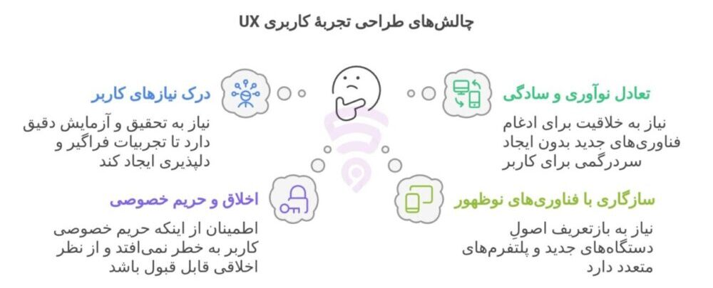 تصویر مربوط به نمودار گرافیکی و اینفوگرافی چالش‌های پیش روی طراحان UX