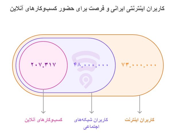 تصویر مربوط به نمودار گرافیکی و اینفوگرافی تعداد کاربران اینترنت در ایران و فرصت حضور برای فعالیت‌های کسب و کارهای مجازی