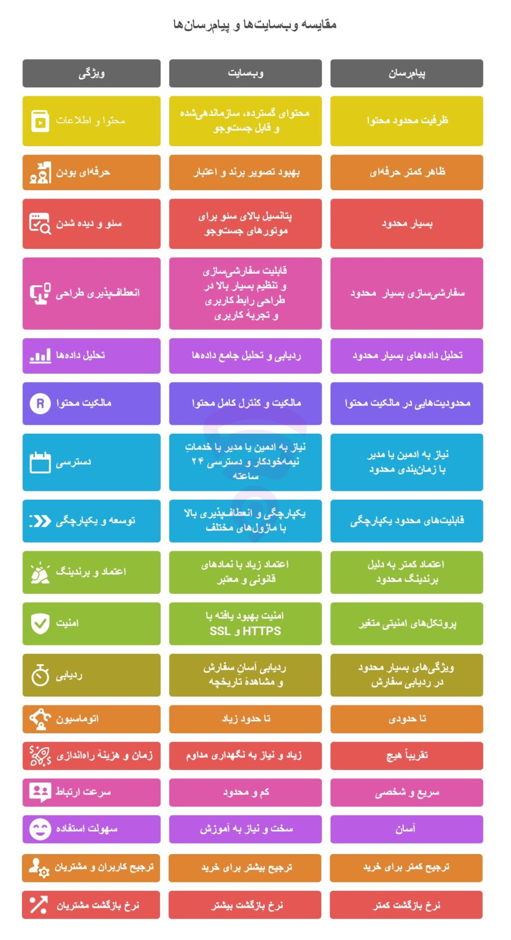 تصویر مربوط به نمودار گرافیکی و اینفوگرافی مقایسهٔ وب سایت ها و پیام رسان ها