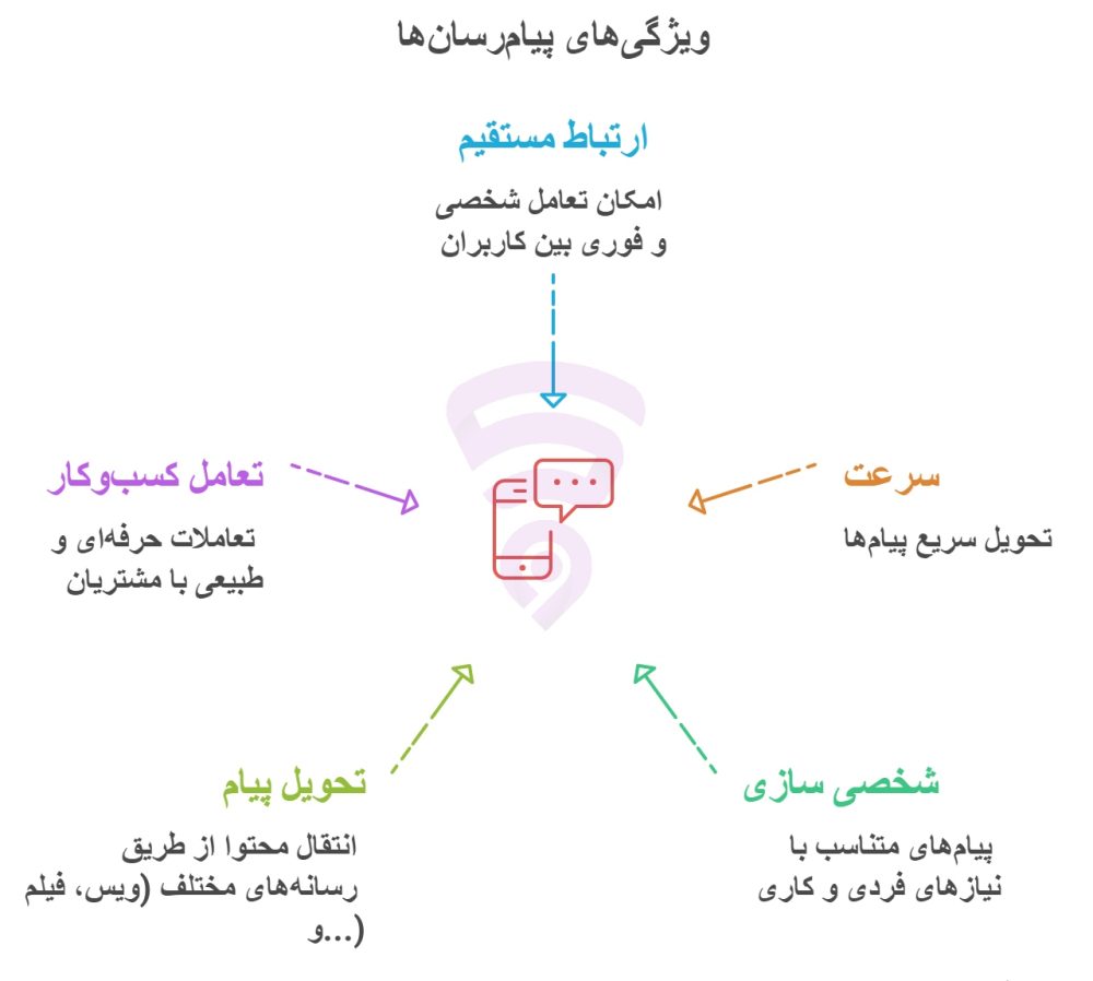 تصویر مربوط به نمودار گرافیکی و اینفوگرافی هدف و کاربرد پیام رسان ها